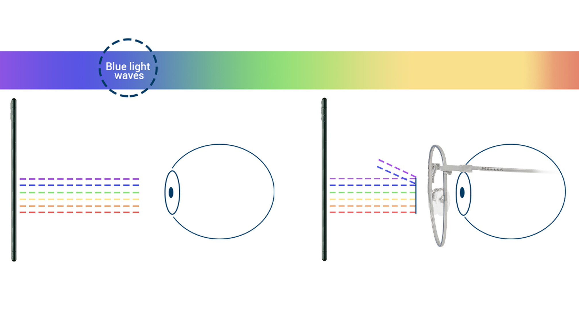 Como funciona o filtro de luz azul